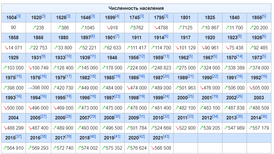 Сколько тысяч человек проживает в. Ульяновск численность населения по годам таблица. Ульяновск численность населения. Население Ульяновска по годам. Численность населения Курска на 2021 год.