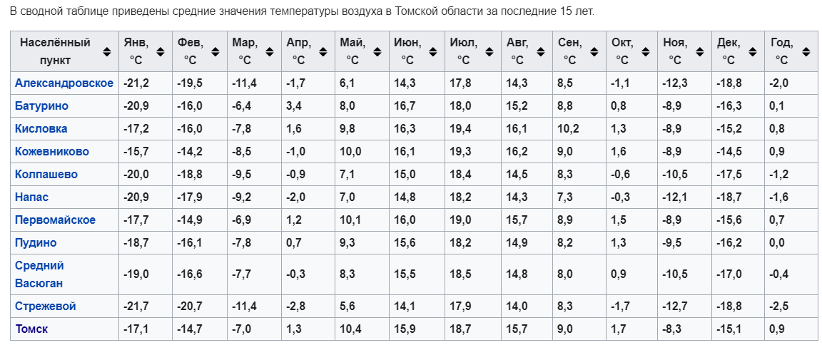 В какой климатической зоне находится Томск