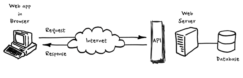 Что такое API и для чего он нужен в интернете и программировании?