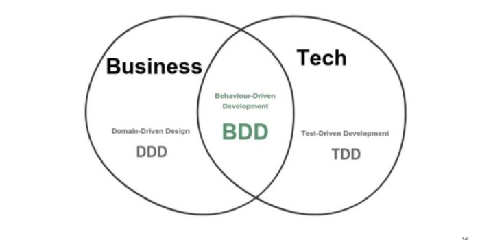 Модульное тестирование, TDD и BDD – Какая разница?